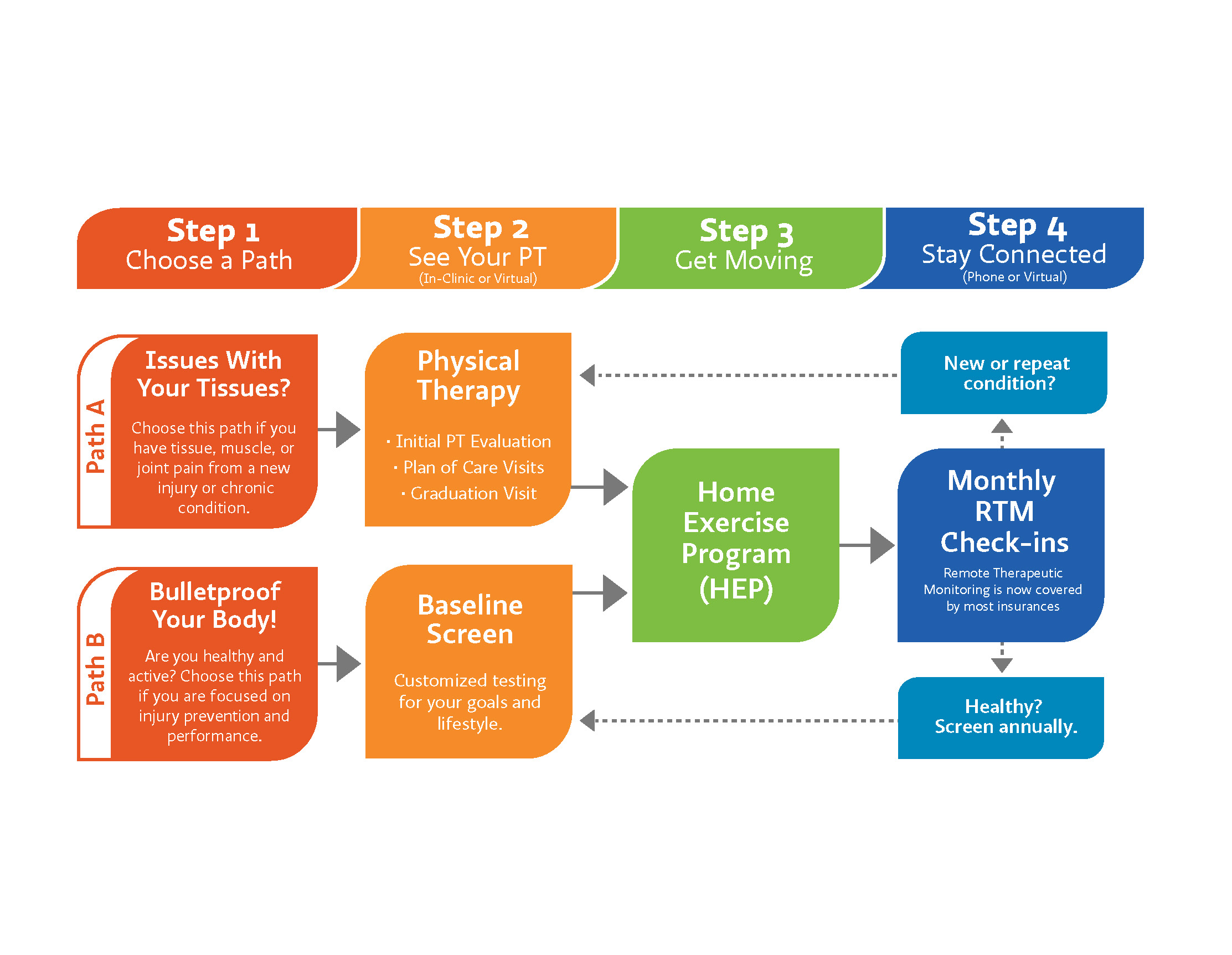 Lifetime Patient Relationships℠ A New Model for Physical Therapy