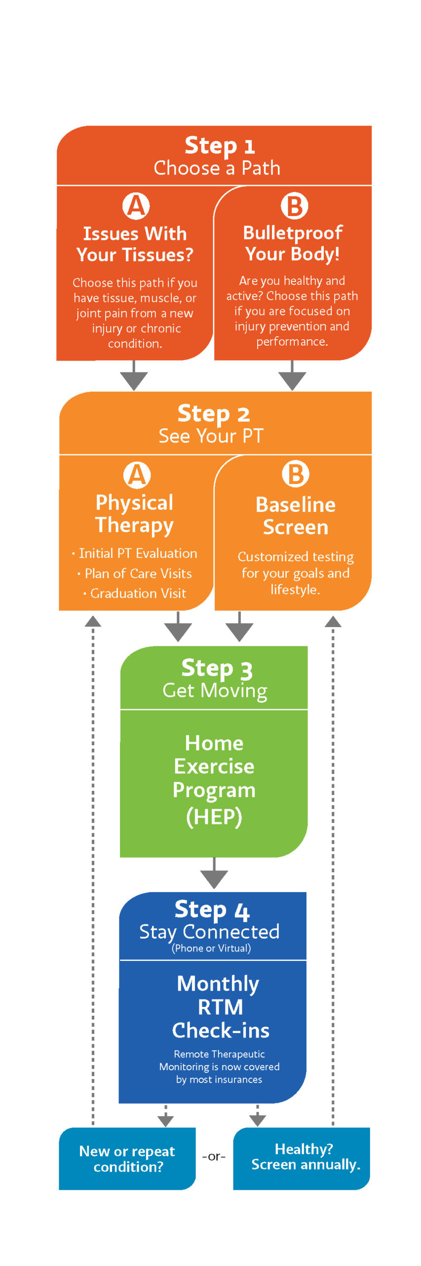 Lifetime Patient Relationships℠ A New Model for Physical Therapy